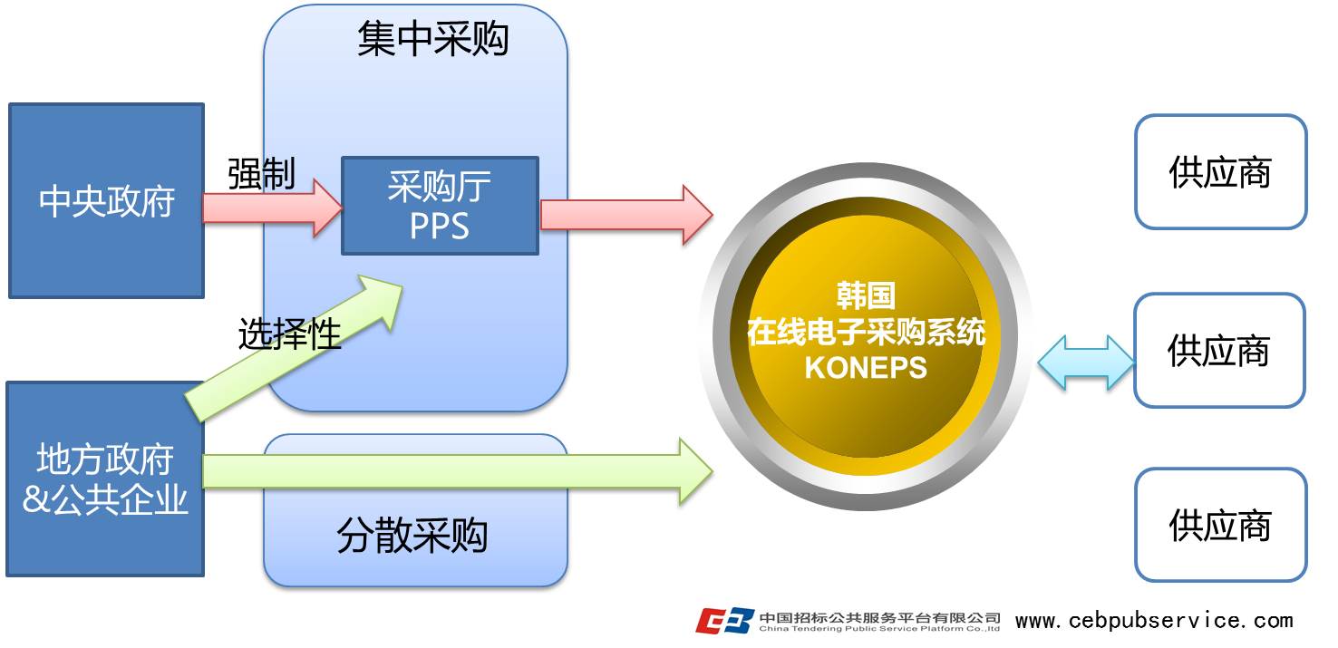 2015亞太地區電子政府采購論壇系列報道（一）——淺談韓國電子采購經驗