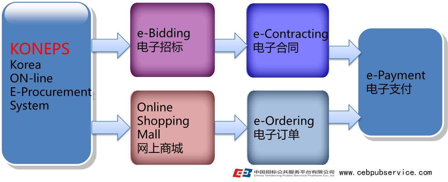 2015亞太地區電子政府采購論壇系列報道（一）——淺談韓國電子采購經驗