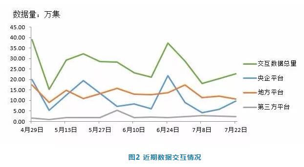 電子招標數據周報（7.16-7.22）