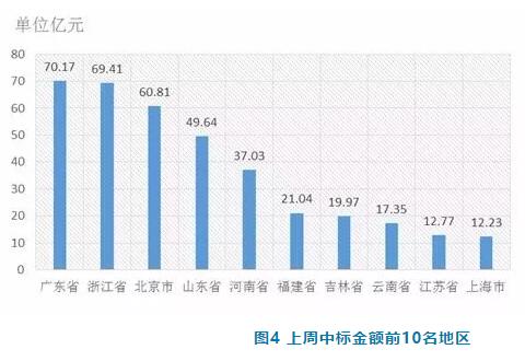 電子招標數據周報（7.16-7.22）