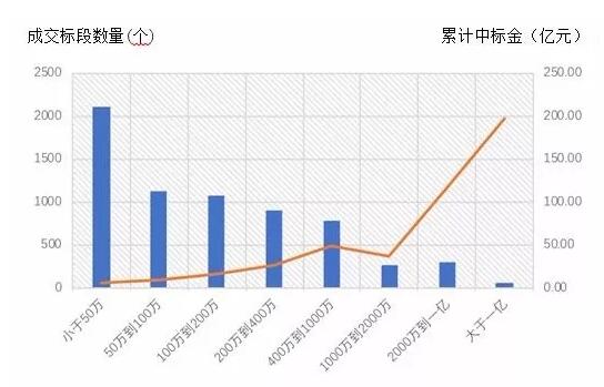 電子招標數據周報（7.16-7.22）