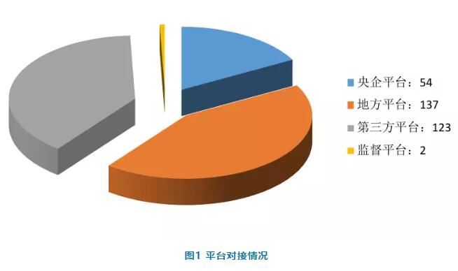 電子招標數據周報（7.16-7.22）