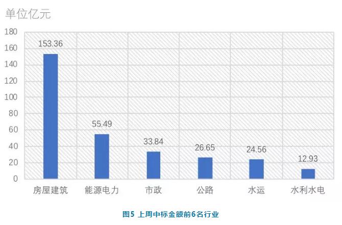 電子招標數據周報（7.16-7.22）