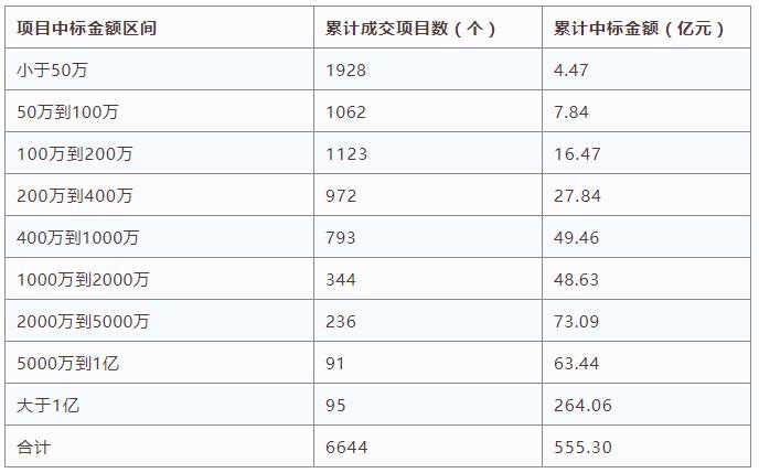 電子招標大數(shù)據(jù)分析簡報（8.27-9.2）