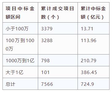 電子招標大數據分析簡報（10.22-10.28）