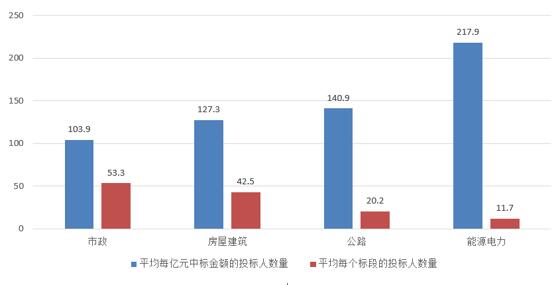 電子招標大數據分析簡報（10.22-10.28）