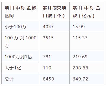 電子招標大數(shù)據(jù)分析簡報（12.17-12.23）