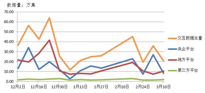 電子招標大數據分析簡報（3.4-3.10）