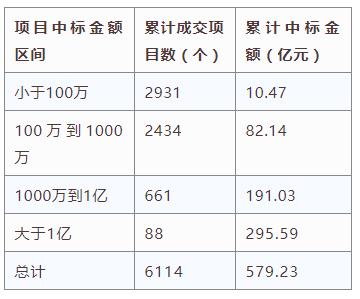 電子招標(biāo)大數(shù)據(jù)分析簡報（3.18-3.24）