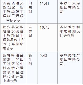 電子招標(biāo)大數(shù)據(jù)分析簡報（3.18-3.24）