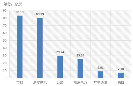 3 上周中標金額前6名行業.png