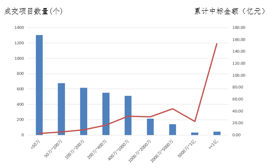 1 上周各項目中標金額分布情況.png