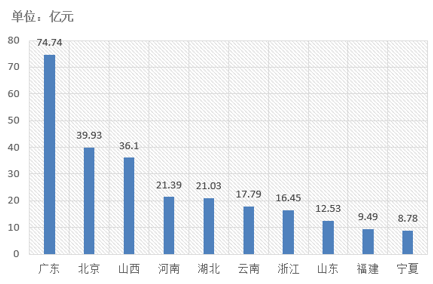 2 上周中標金額前10名地區.png