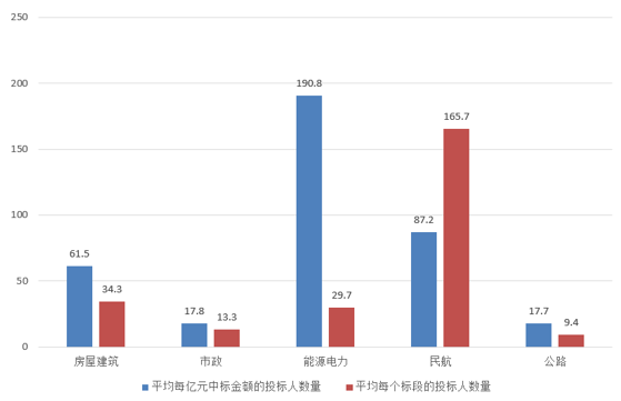4 部分行業招標項目競爭度.png