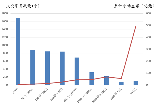 電子招標(biāo)大數(shù)據(jù)分析簡(jiǎn)報(bào)（6.3-6.9）