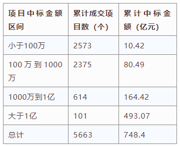 電子招標(biāo)大數(shù)據(jù)分析簡(jiǎn)報(bào)（6.3-6.9）