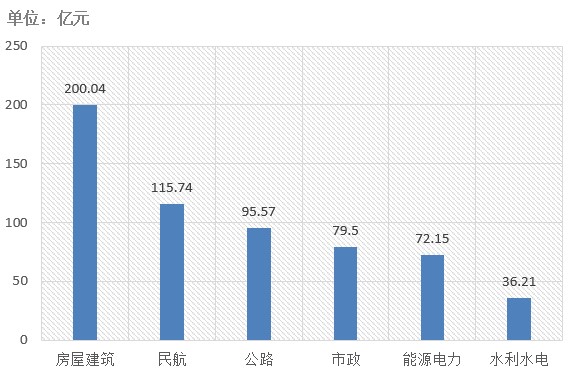 電子招標(biāo)大數(shù)據(jù)分析簡(jiǎn)報(bào)（6.3-6.9）