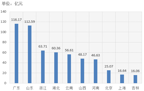 交易規模、項目競爭度、中標金額最大的項目等——電子招標大數據分析簡報（6.3-6.9）