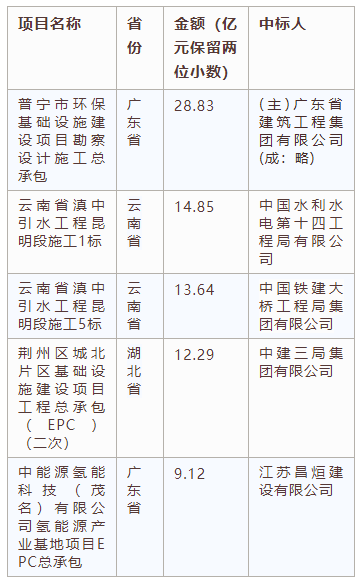 交易規模、項目競爭度、中標金額最大的項目等——電子招標大數據分析簡報（6.3-6.9）