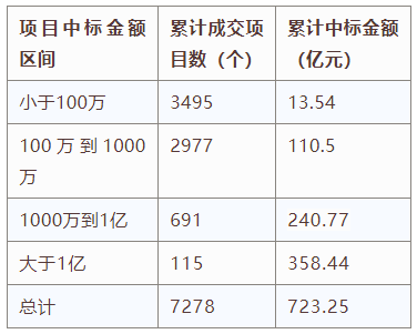 交易規模、項目競爭度、中標金額最大的項目等——電子招標大數據分析簡報（6.3-6.9）