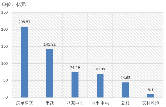 交易規模、項目競爭度、中標金額最大的項目等——電子招標大數據分析簡報（6.3-6.9）