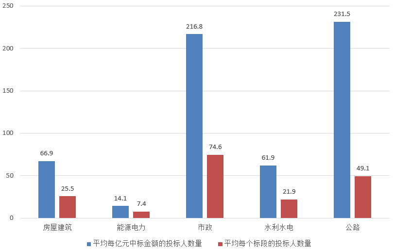 電子招標大數據分析簡報（7.1-7.7）