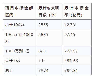 電子招標大數據分析簡報（7.22-7.28）