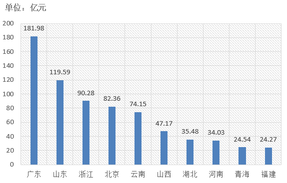 電子招標大數據分析簡報（7.22-7.28）