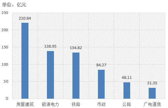 電子招標大數據分析簡報（7.22-7.28）