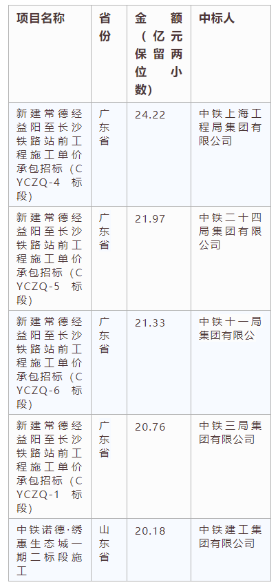 電子招標大數據分析簡報（7.22-7.28）
