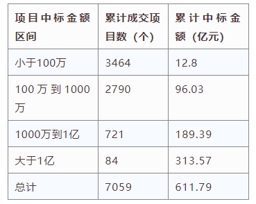 電子招標大數(shù)據(jù)分析簡報（8.12-8.18）