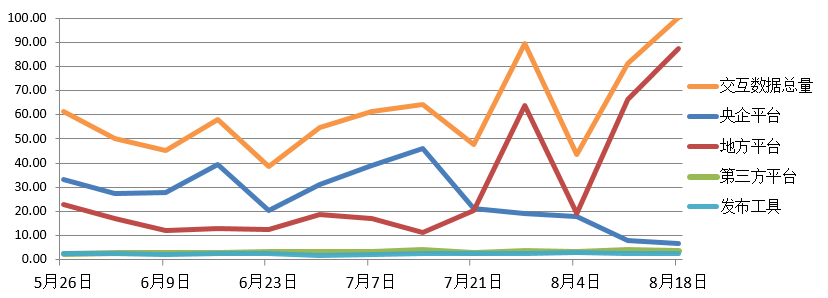 電子招標大數(shù)據(jù)分析簡報（8.12-8.18）
