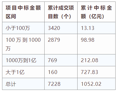 電子招標大數據分析簡報（10.28-11.3）
