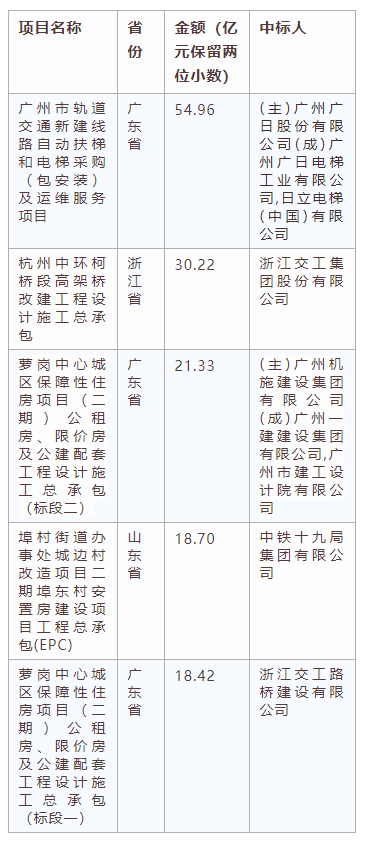 電子招標大數據分析簡報（11.25-12.1）