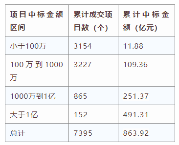 電子招標(biāo)大數(shù)據(jù)分析簡報(bào)（2019.12.30-2020.1.5）