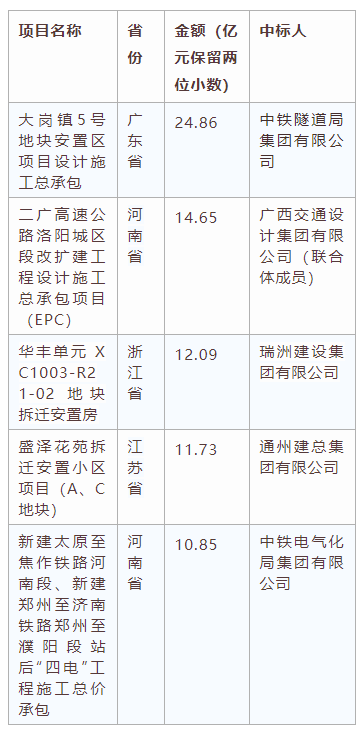 電子招標(biāo)大數(shù)據(jù)分析簡報(bào)（2019.12.30-2020.1.5）