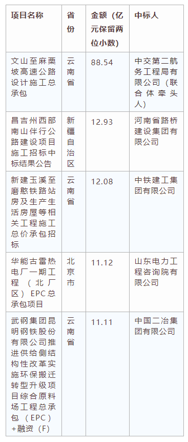 電子招標大數據分析簡報（4.20-4.26）