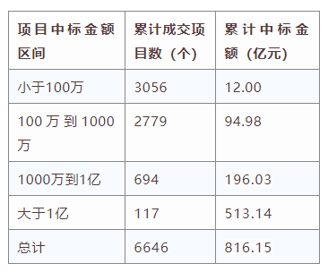 電子招標大數據分析簡報（4.27-5.3