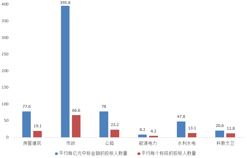 電子招標(biāo)大數(shù)據(jù)分析簡(jiǎn)報(bào)（5.11-5.17）