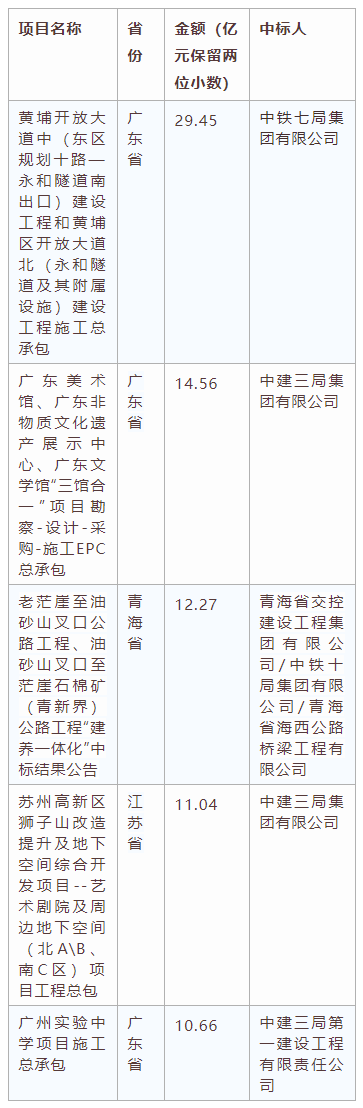 電子招標(biāo)大數(shù)據(jù)分析簡(jiǎn)報(bào)（5.11-5.17）