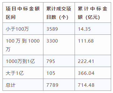 電子招標(biāo)大數(shù)據(jù)分析簡(jiǎn)報(bào)（5.11-5.17）