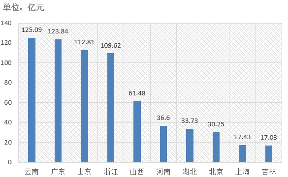 電子招標大數(shù)據(jù)分析簡報（5.25-5.31）
