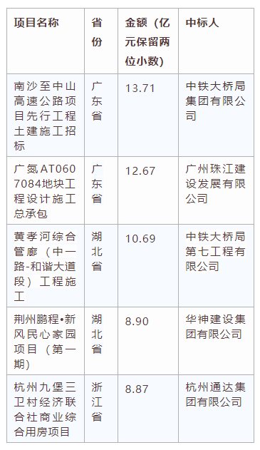 電子招標大數(shù)據(jù)分析簡報（5.25-5.31）