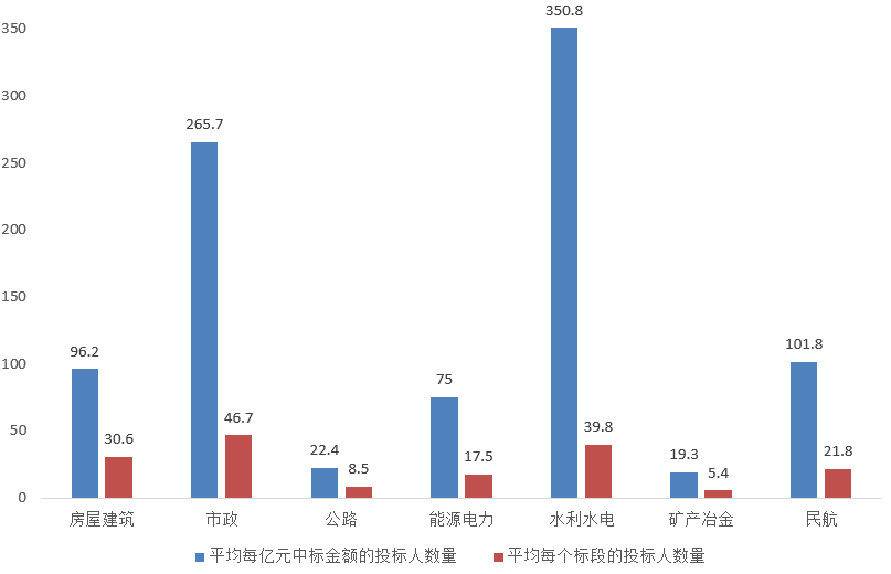 電子招標大數(shù)據(jù)分析簡報（5.25-5.31）
