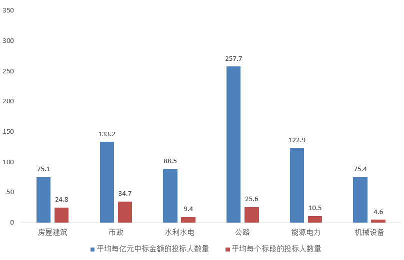電子招標大數據分析簡報（6.1-6.7）