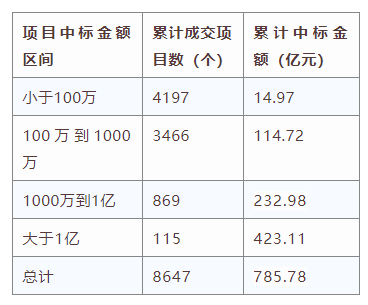 電子招標大數據分析簡報（6.1-6.7）