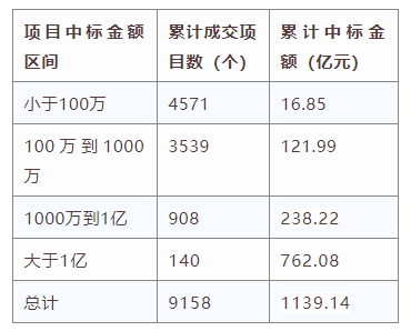 電子招標大數據分析簡報（6月15日-6月21日）
