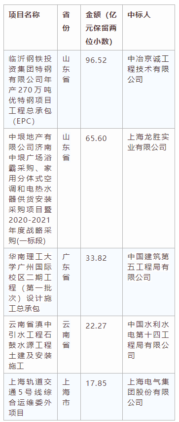 電子招標大數據分析簡報（6月15日-6月21日）