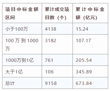 電子招標(biāo)大數(shù)據(jù)分析簡(jiǎn)報(bào)（6.22-6.28）