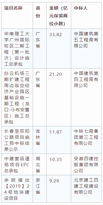 電子招標(biāo)大數(shù)據(jù)分析簡(jiǎn)報(bào)（6.22-6.28）